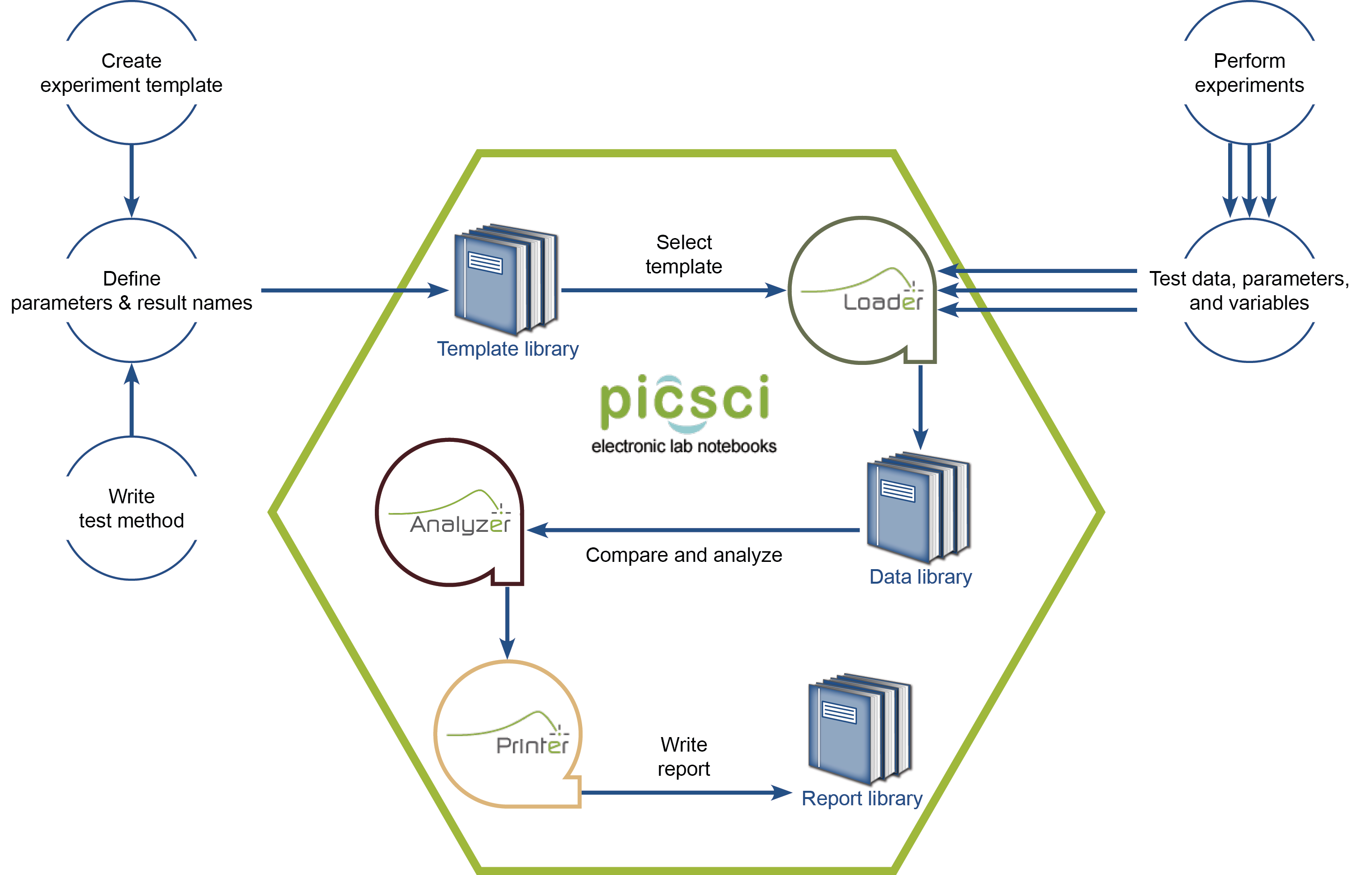 PicSci Process Workflow